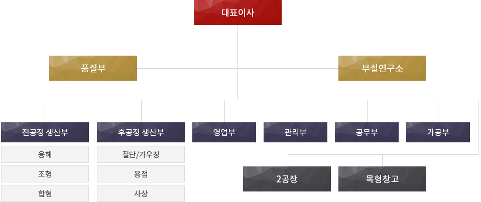 조직도 이미지